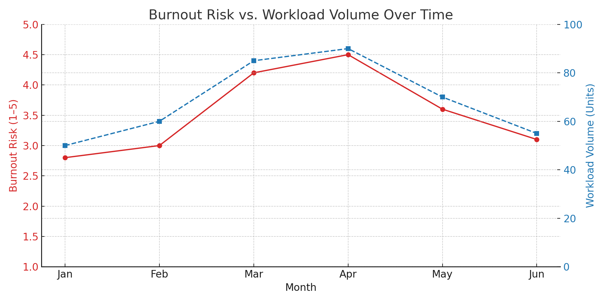 Burnout risk versus workload volume