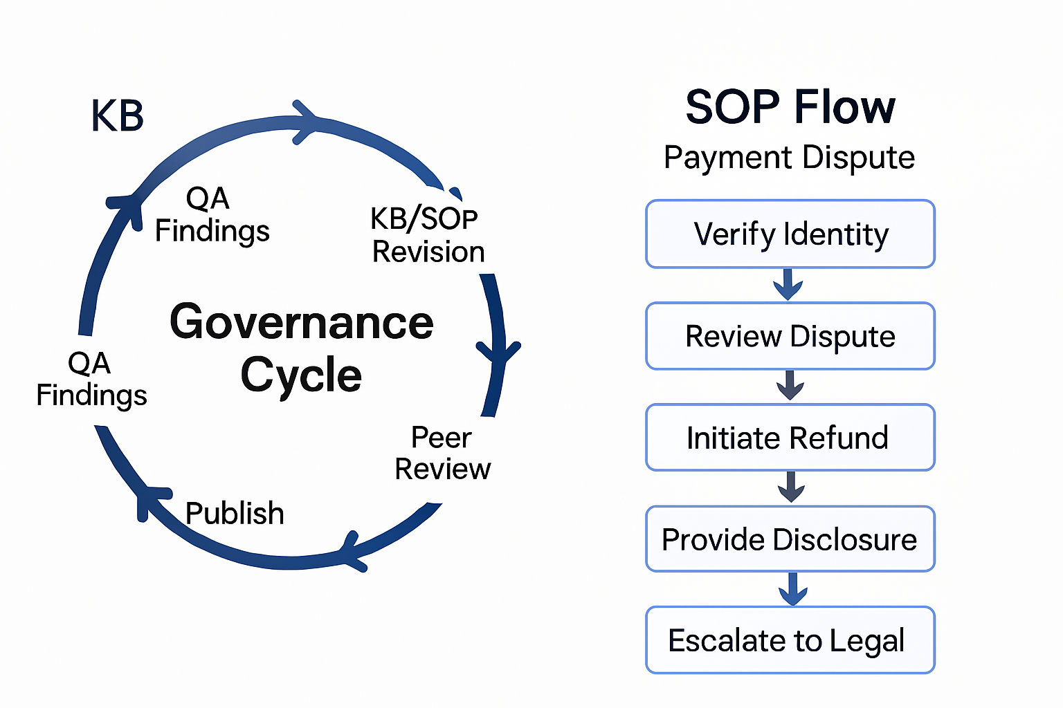 SOP governance cycle