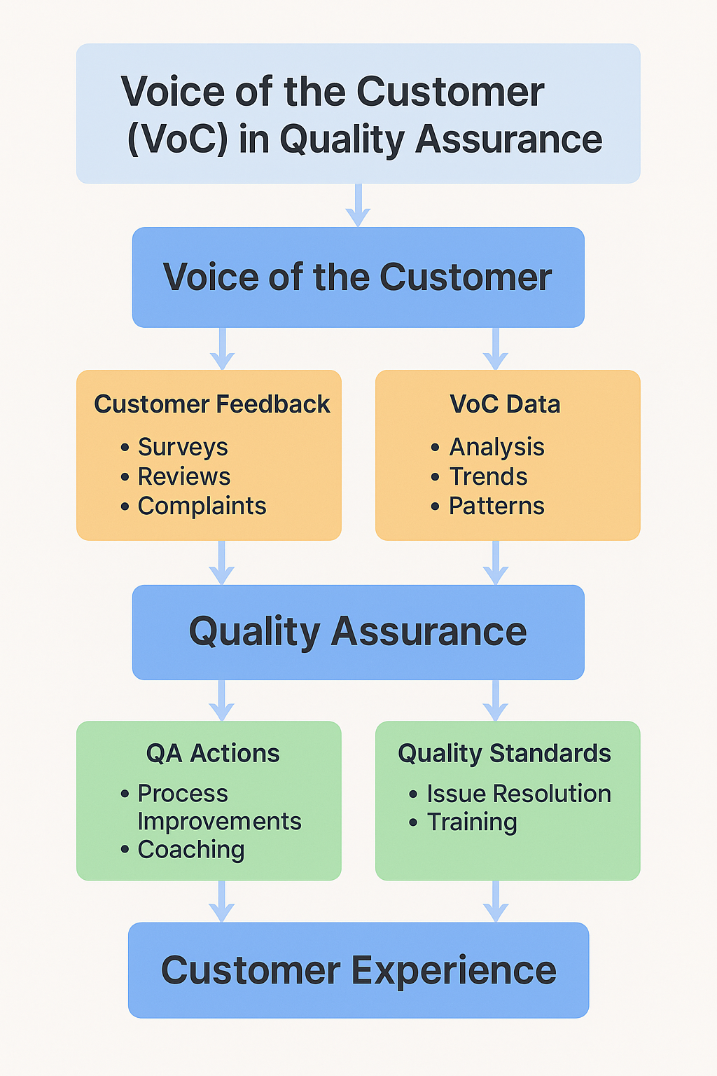 Voice of the customer flowchart