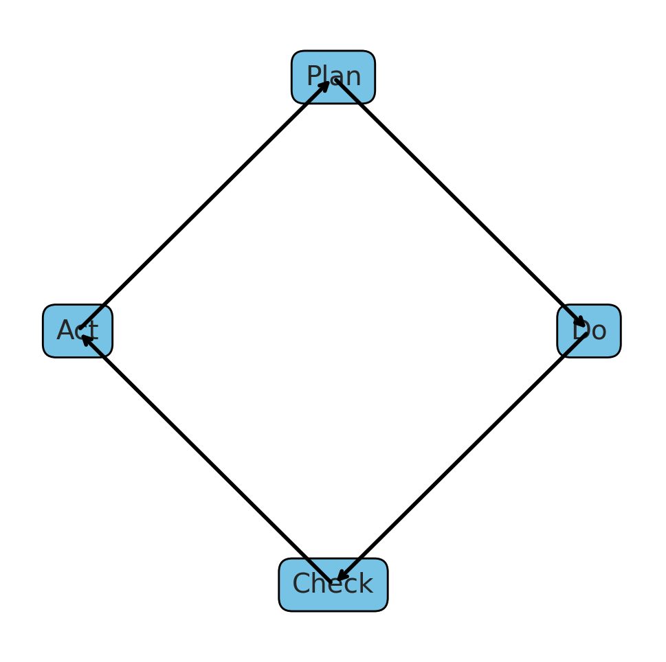 PDCA cycle diagram