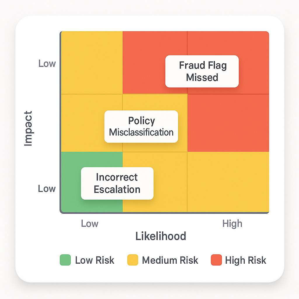 Risk classification heat map